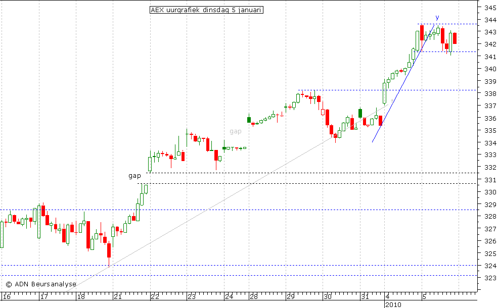 AEX uurgrafiek 050110