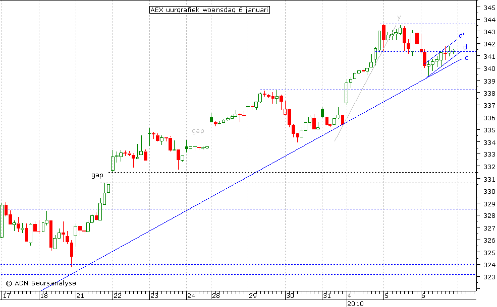 AEX uurgrafiek 060110