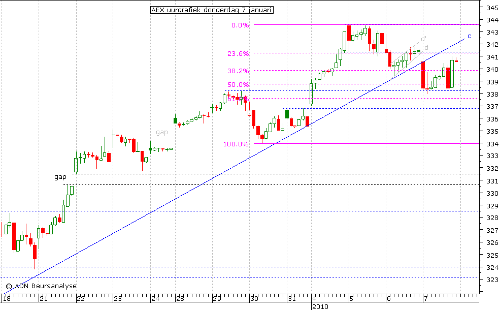 AEX uurgrafiek 070110