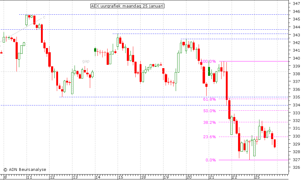 AEX uurgrafiek 250110