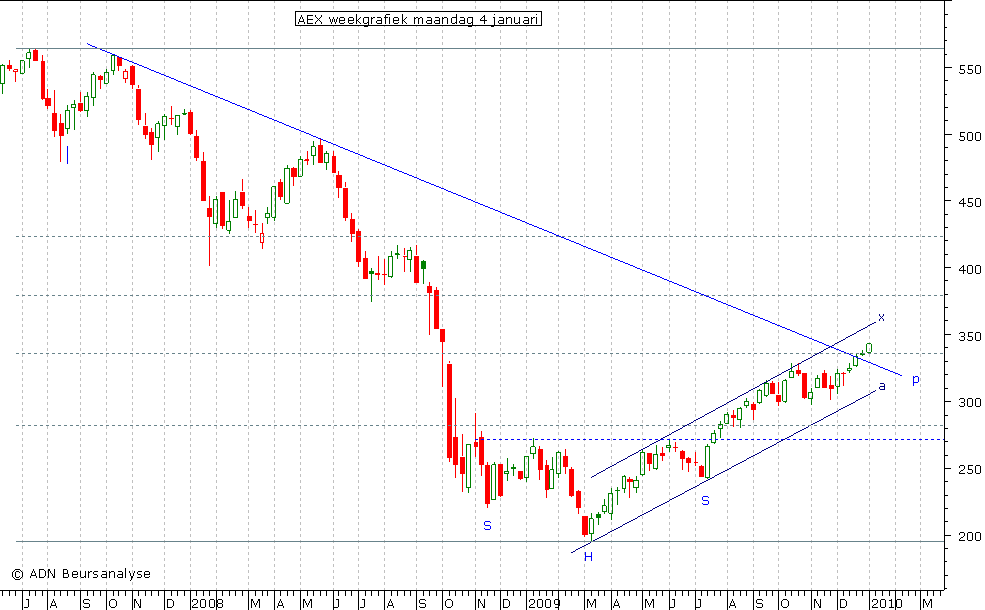 AEX weekgrafiek 040110