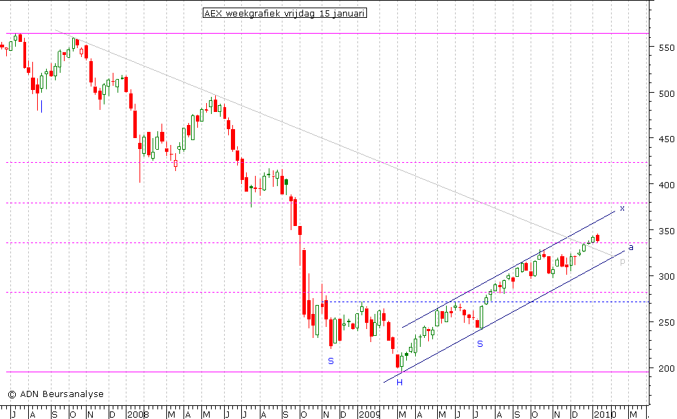 AEX weekgrafiek 150110