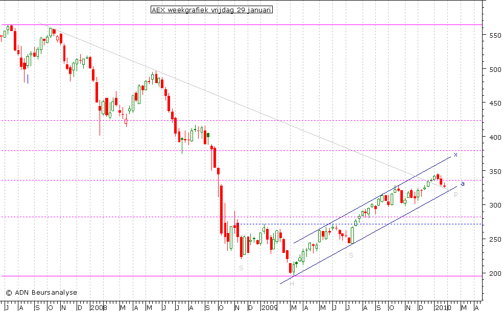 AEX weekgrafiek 290110