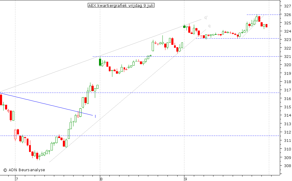 AEX kwartiergrafiek 090710