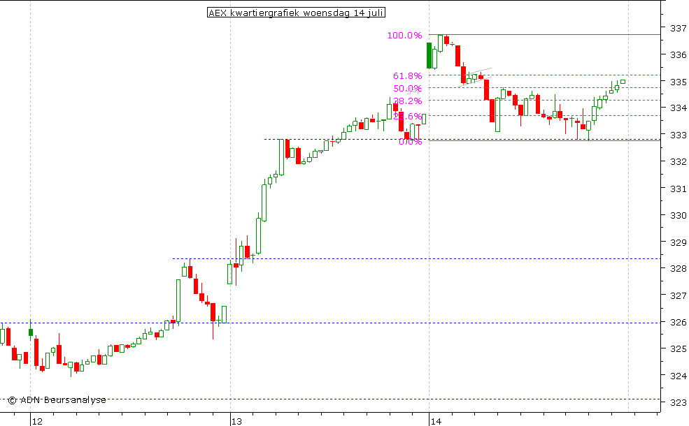 AEX kwartiergrafiek 140710