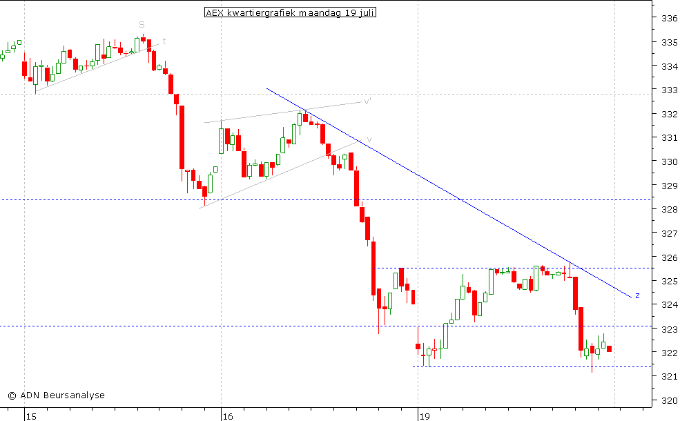 AEX kwartiergrafiek 190710