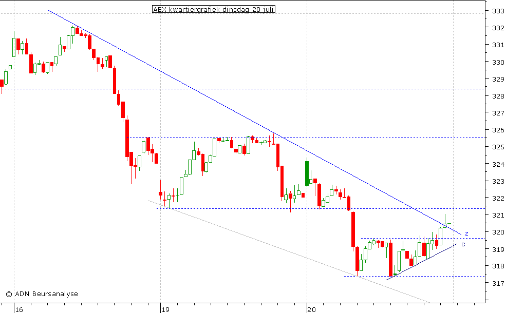 AEX kwartiergrafiek 200710