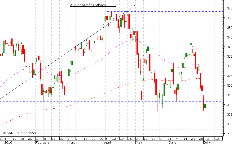 AEX daggrafiek 020710