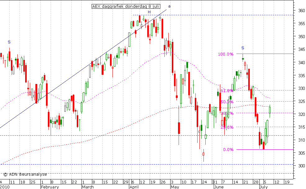 AEX daggrafiek 080710