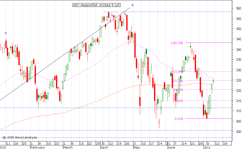 AEX daggrafiek 090710