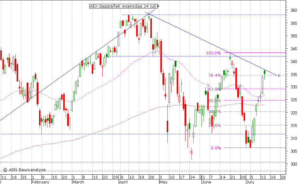 AEX daggrafiek 140710