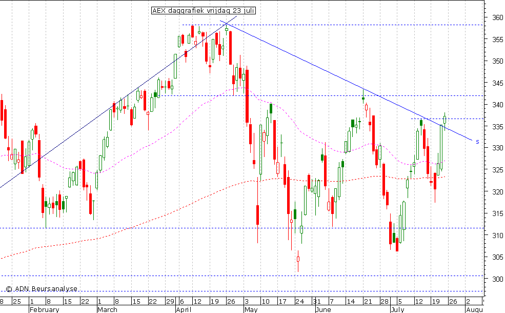 AEX daggrafiek 230710