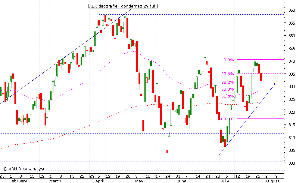 AEX daggrafiek 290710