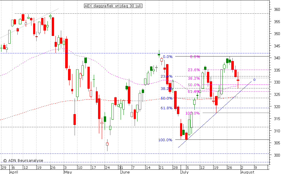 AEX daggrafiek 300710