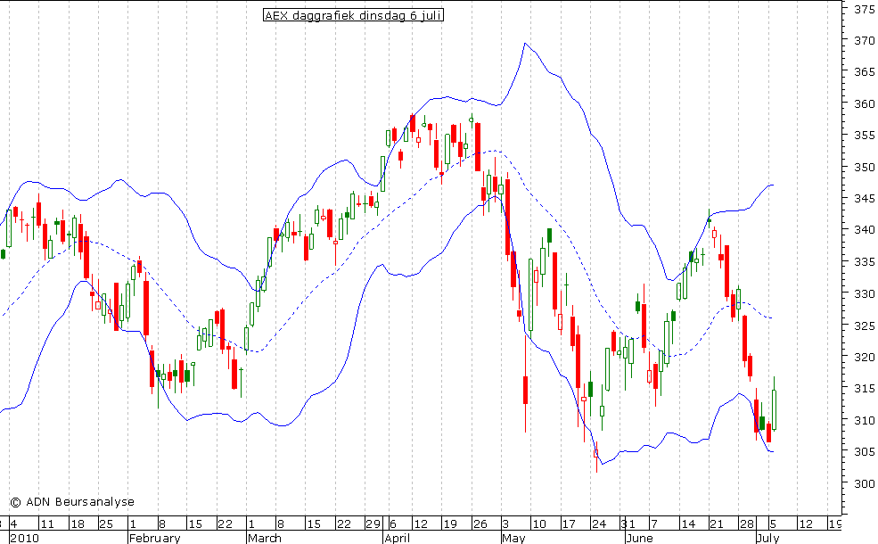 AEX daggrafiek BB 060710