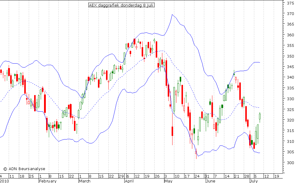 AEX daggrafiek BB 080710