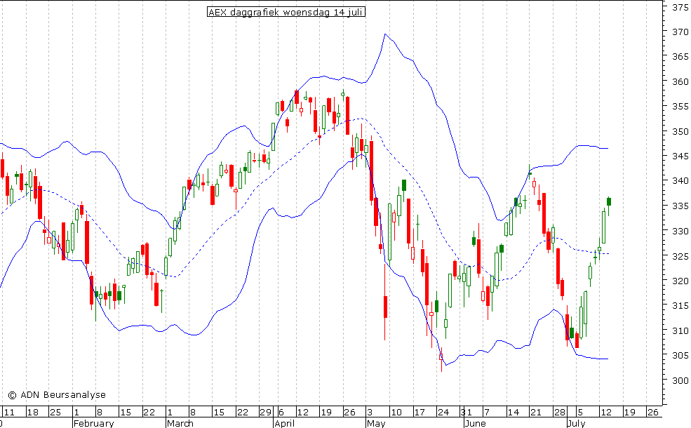 AEX daggrafiek BB 140710