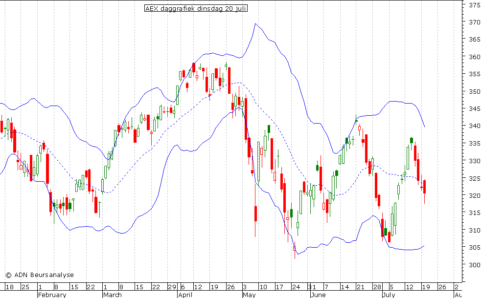 AEX daggrafiek BB 200710