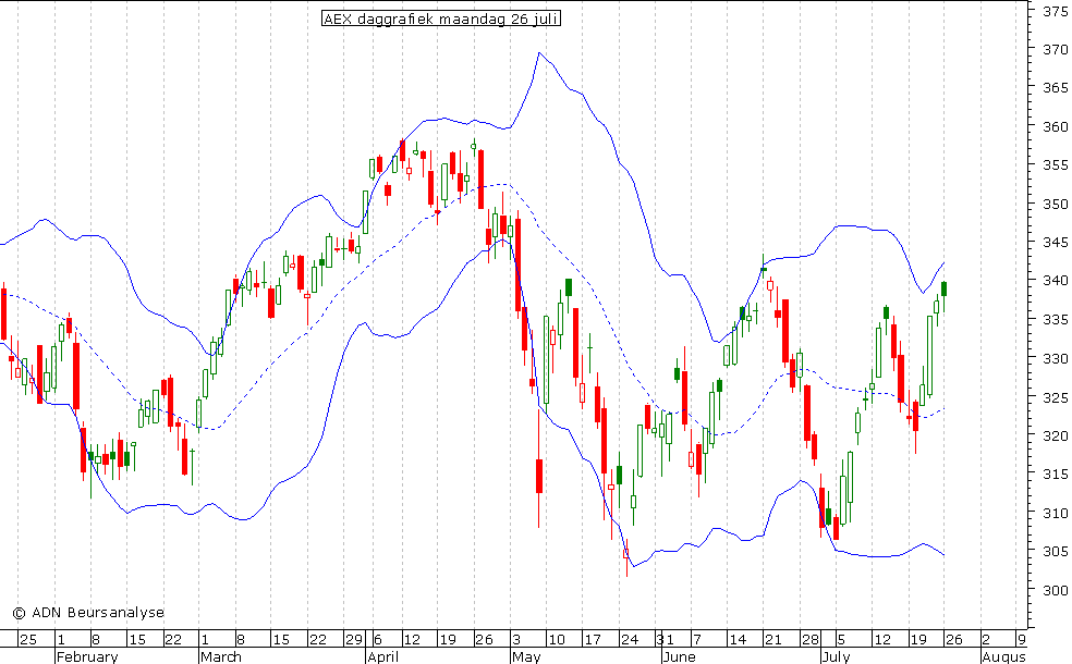 AEX daggrafiek BB 260710