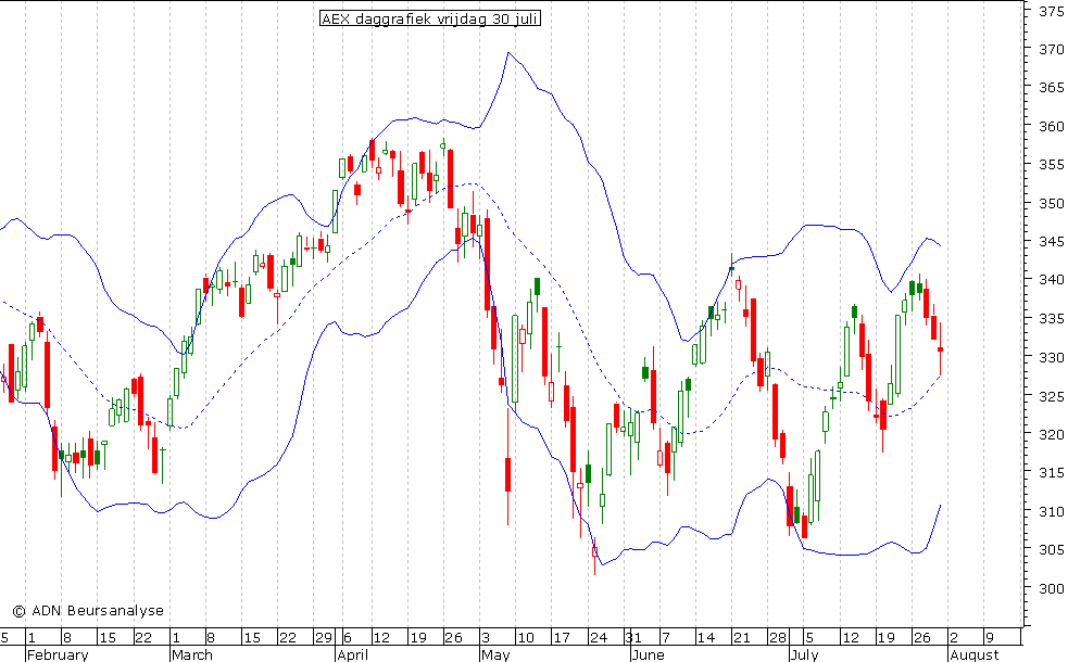 AEX daggrafiek BB 300710