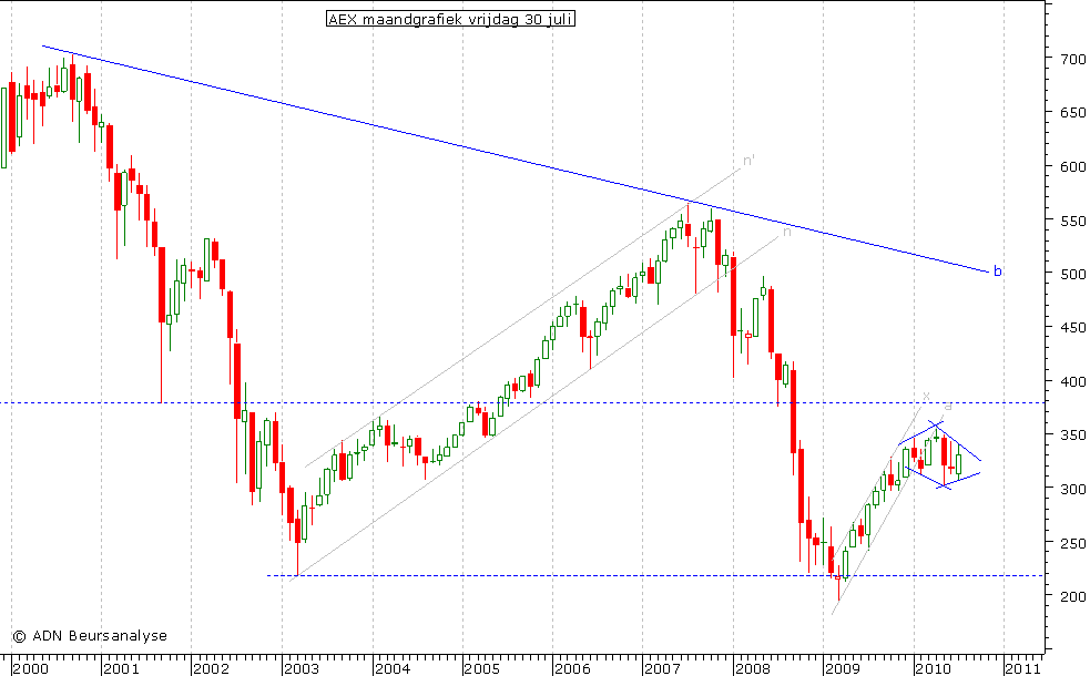 AEX maandgrafiek 300710