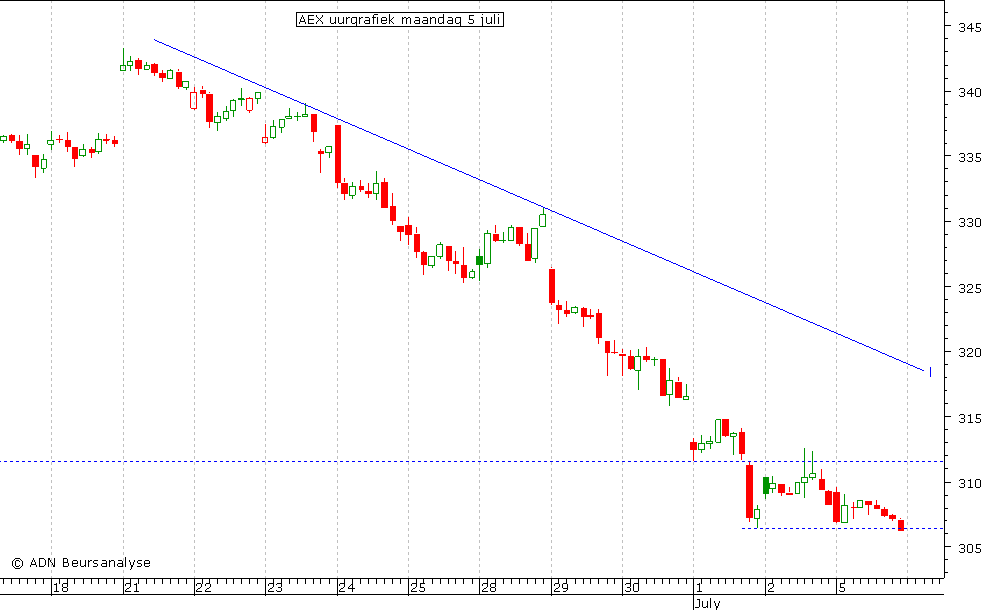 AEX uurgrafiek 050710