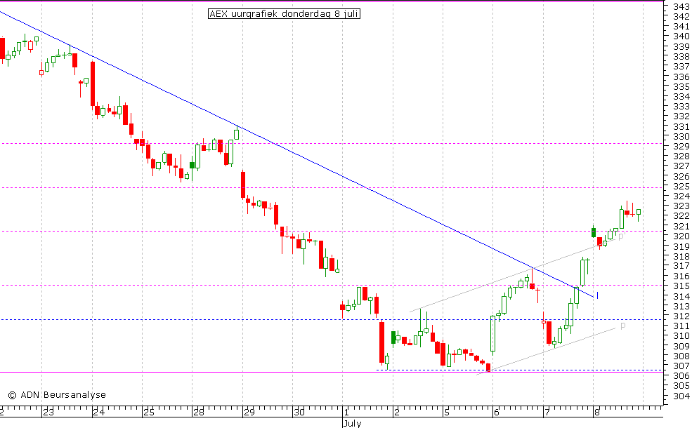 AEX uurgrafiek 080710