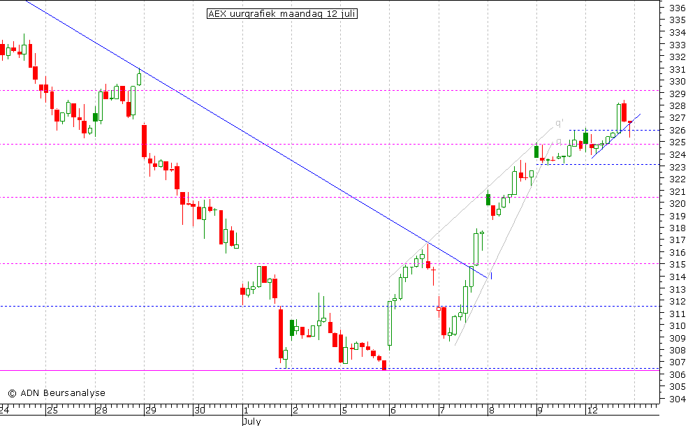 AEX uurgrafiek 120710