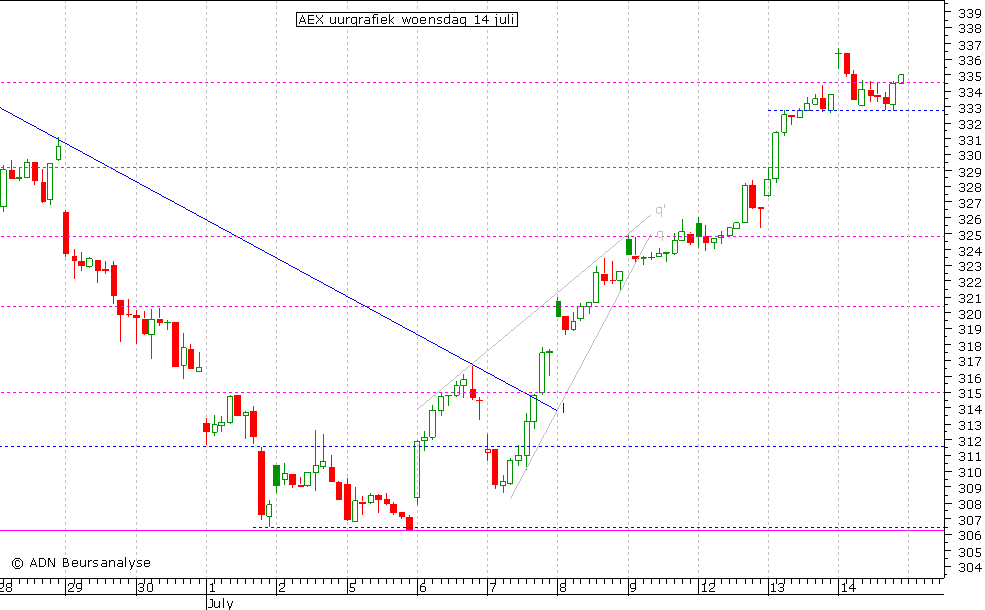 AEX uurgrafiek 140710