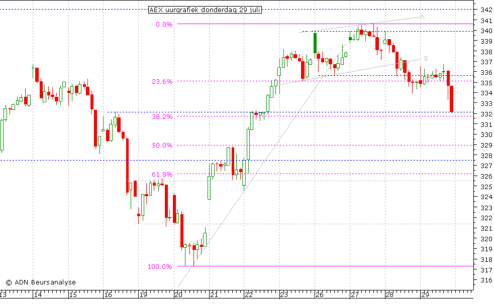 AEX uurgrafiek 290710