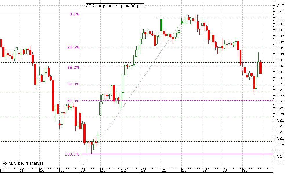 AEX uurgrafiek 300710