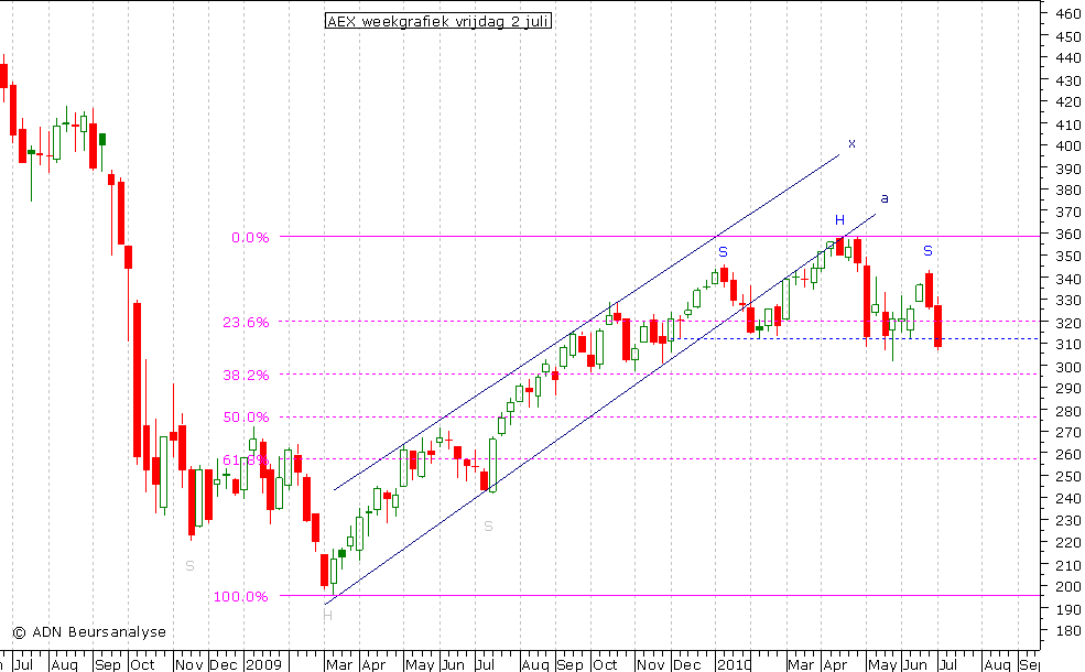 AEX weekgrafiek 020710