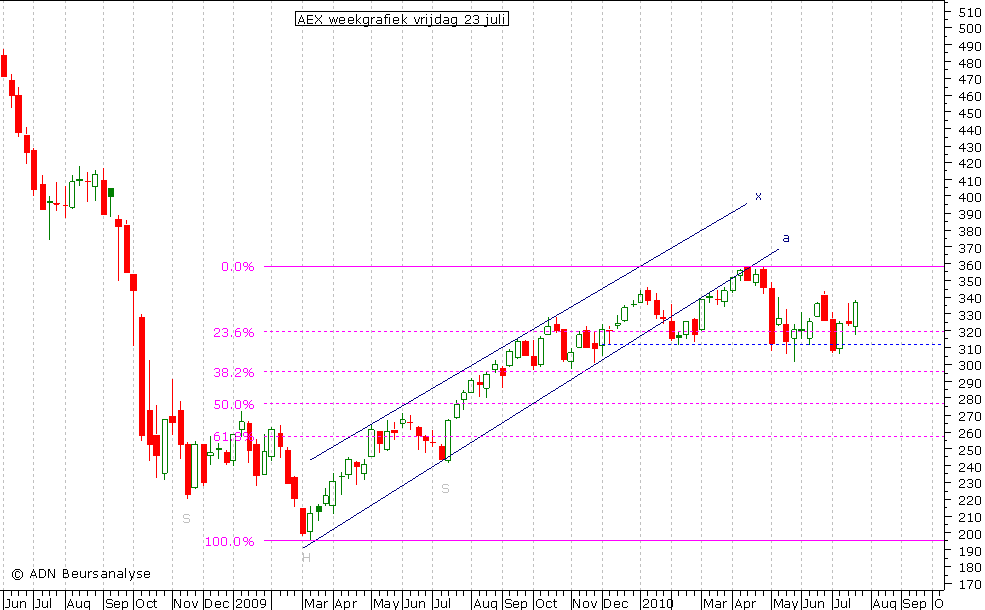 AEX weekgrafiek 230710