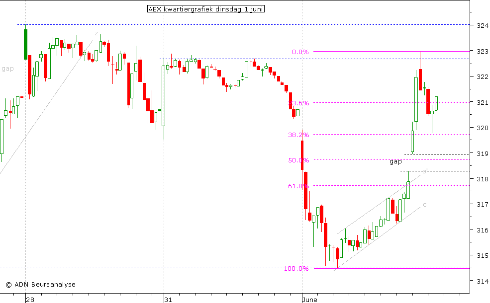 AEX kwartiergrafiek 010610