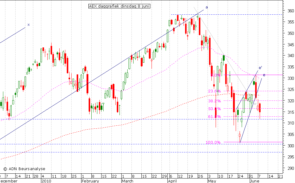 AEX daggrafiek 080610