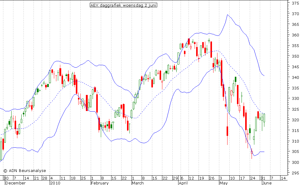 AEX daggrafiek BB 020610