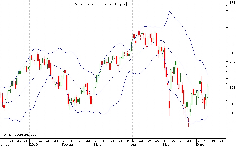 AEX daggrafiek BB 100610