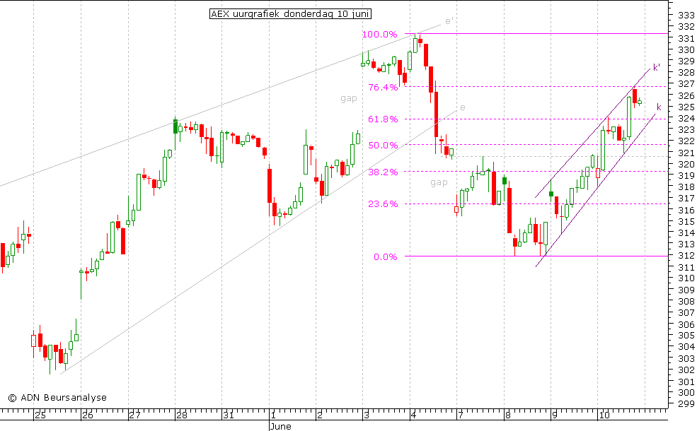 AEX uurgrafiek 100610