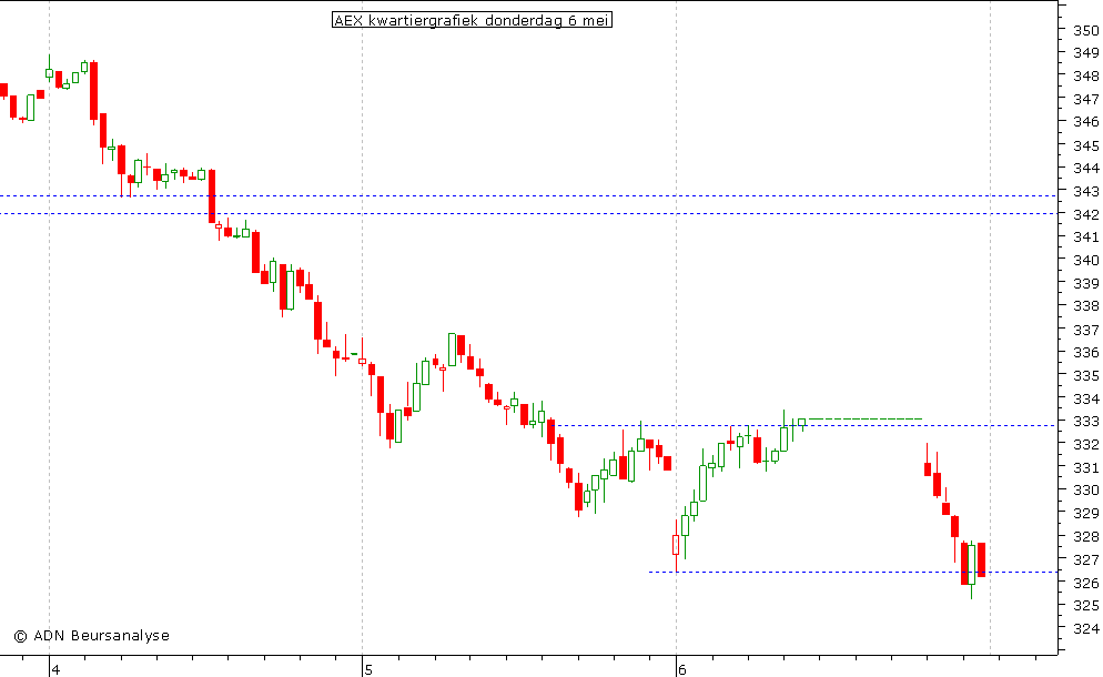 AEX kwartiergrafiek 060510