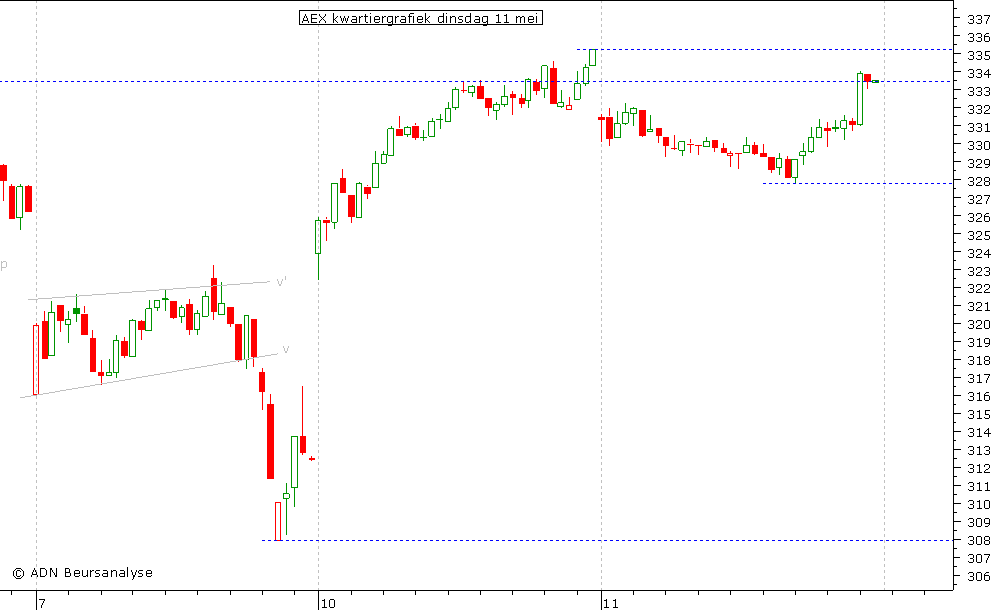 AEX kwartiergrafiek 110510