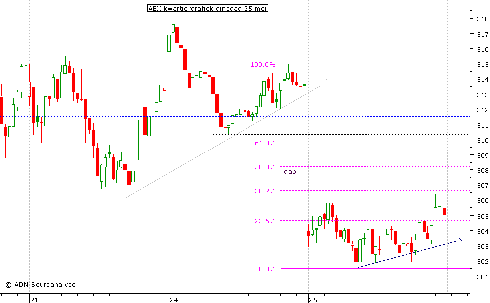 AEX kwartiergrafiek 250510