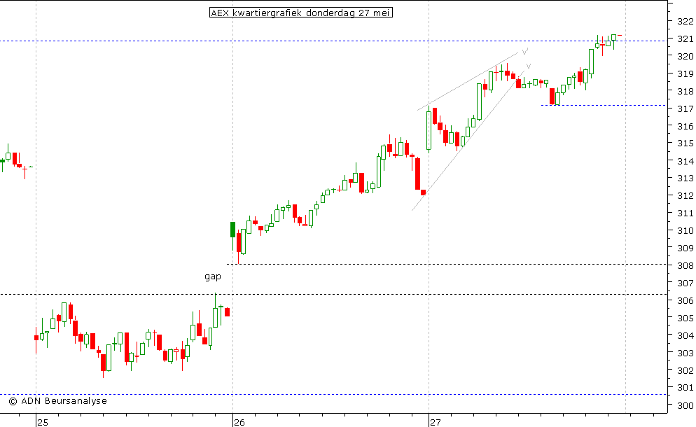 AEX kwartiergrafiek 270510