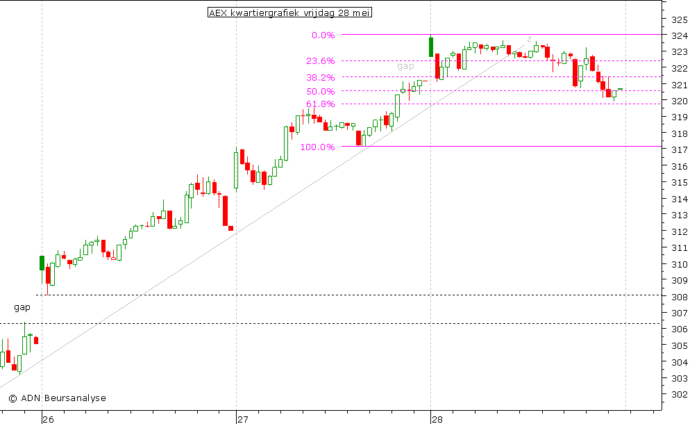 AEX kwartiergrafiek 280510