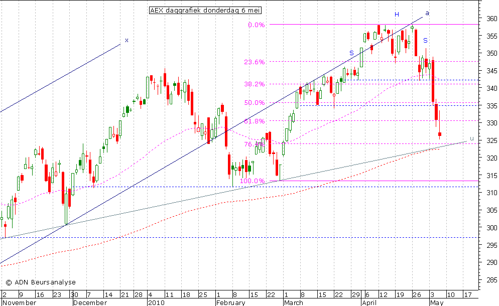 AEX daggrafiek 060510