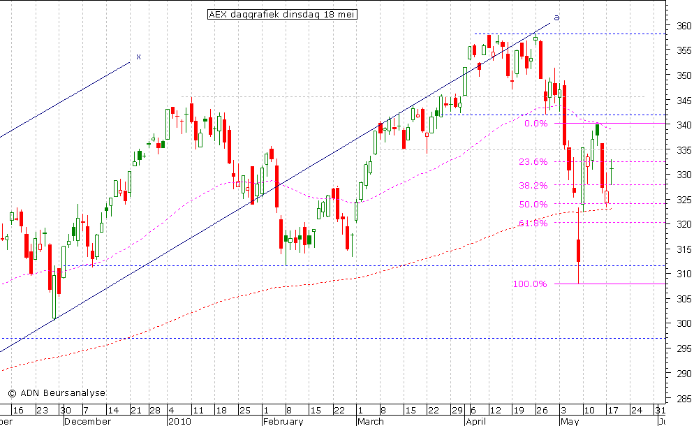 AEX daggrafiek 180510