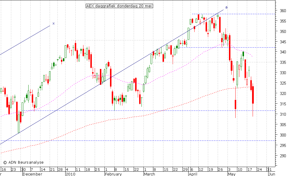 AEX daggrafiek 200510