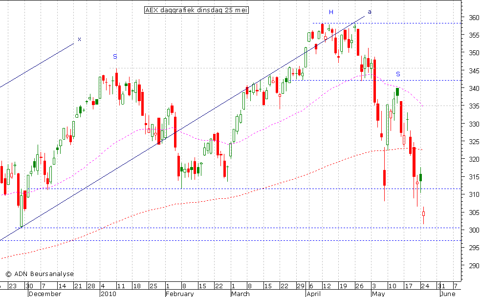 AEX daggrafiek 250510