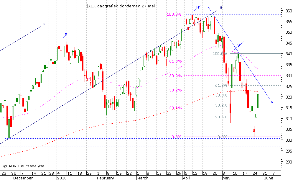 AEX daggrafiek 270510