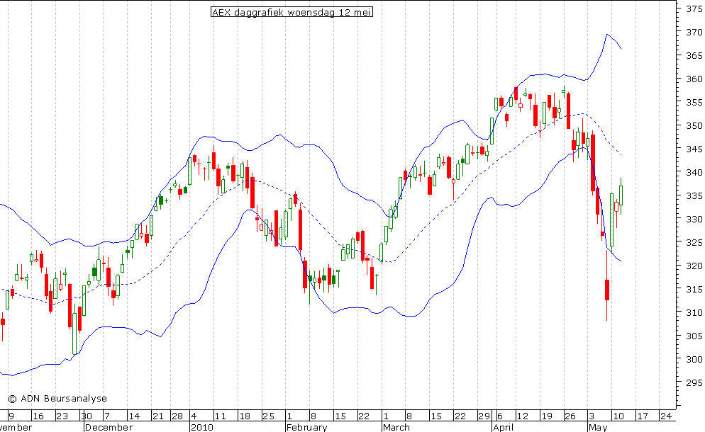 AEX daggrafiek BB 120510