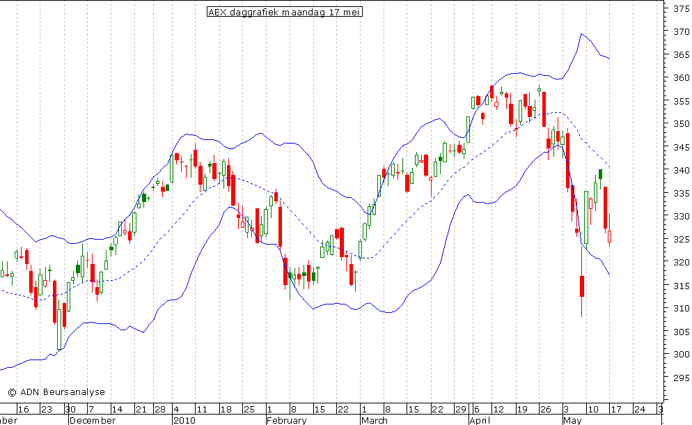 AEX daggrafiek BB 170510